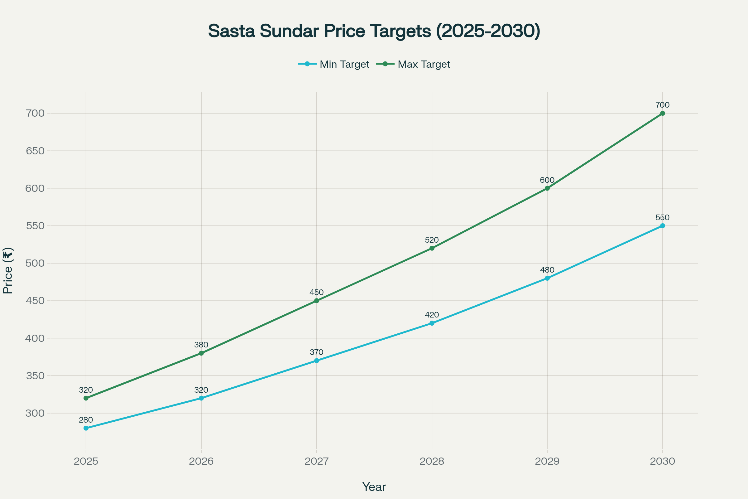 Sasta Sundar Ventures Share Price Target
